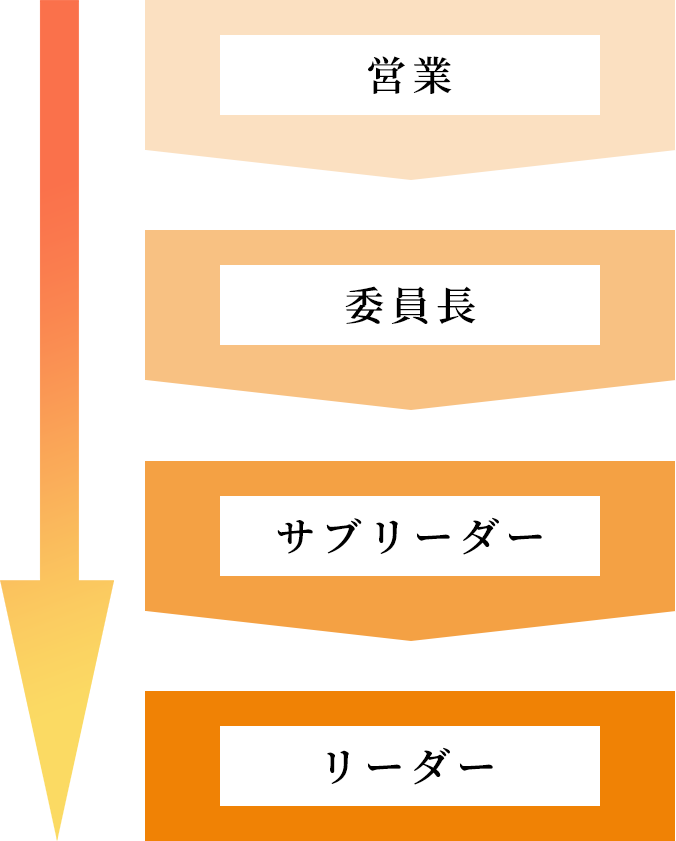 営業、委員長、サブリーダー、リーダー